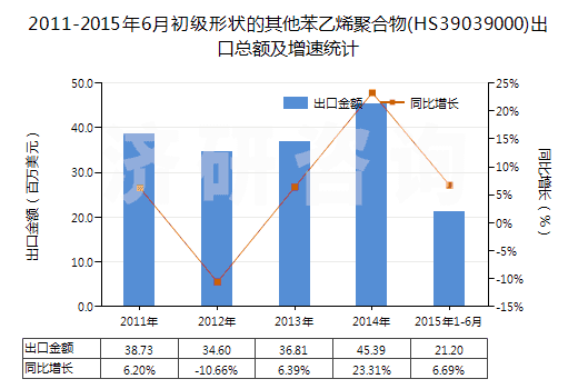 2011-2015年6月初級形狀的其他苯乙烯聚合物(HS39039000)出口總額及增速統(tǒng)計